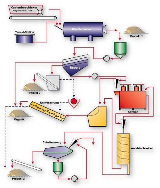 Bodenwaschanlage Prozessablauf – Schema der nassmechanischen Bodenaufbereitung