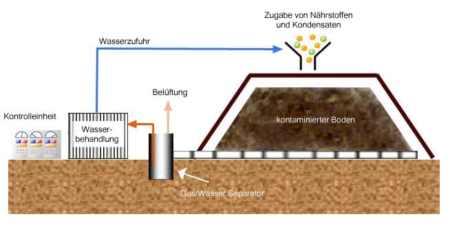 Biopile Verfahren – Schemazeichnung einer Biomiete mit Belüftungssystem