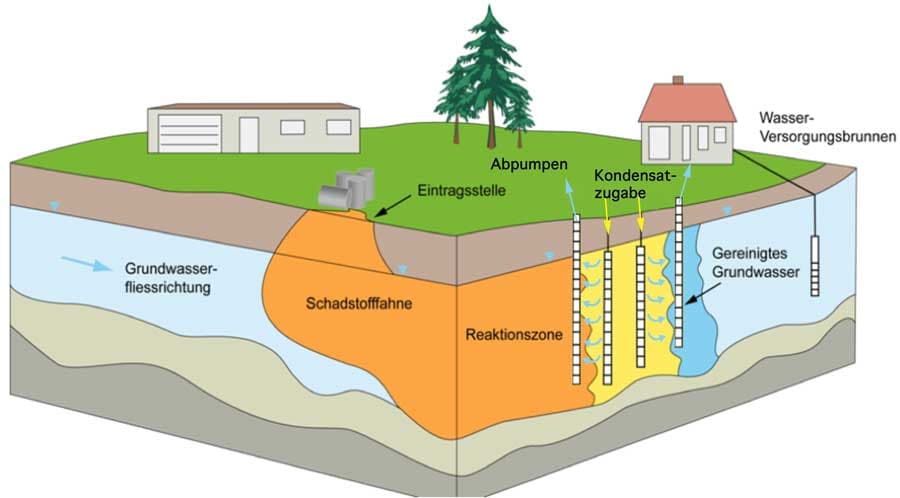 In-situ Sanierungsverfahren – Schema mit Eintragsstelle, Reaktionszone und Grundwasserreinigung